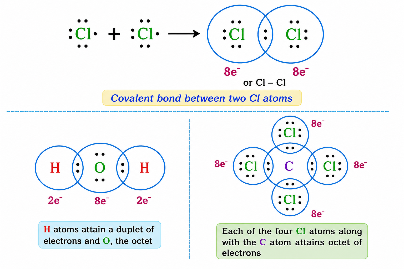 Lewis Dot Structures and Covalent Bonds in Cl2, H2O, and CCl4